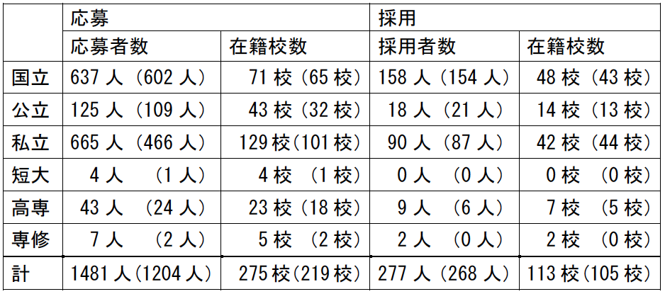 トビタテ！留学JAPAN 第18期 派遣留学生の選考結果発表――応募者数が過去最多に