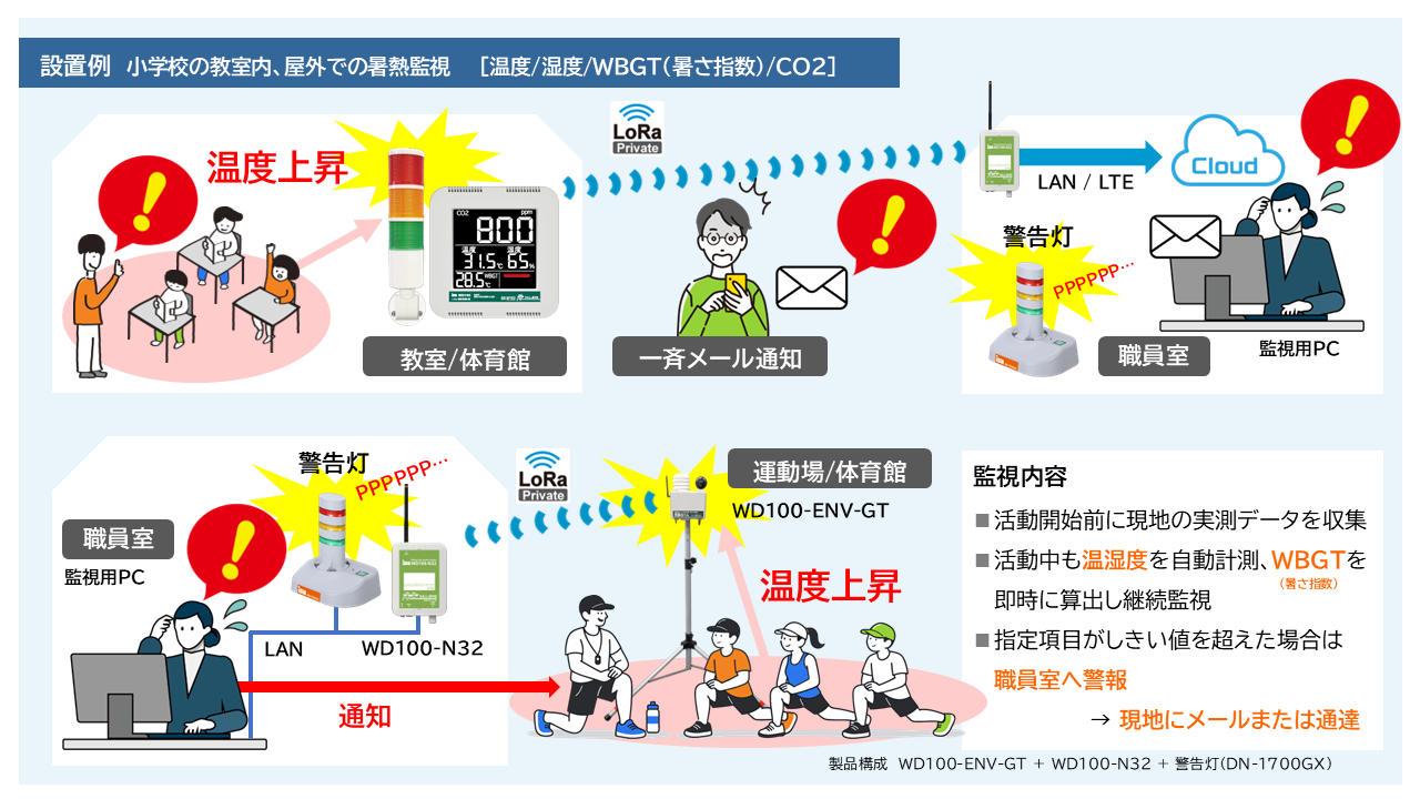 学校の熱中症対策を「人手管理」から「自動監視」へ WBGT遠隔監視システム「見張るくんPro」 無料実証モニター募集中〜アイエスエイ