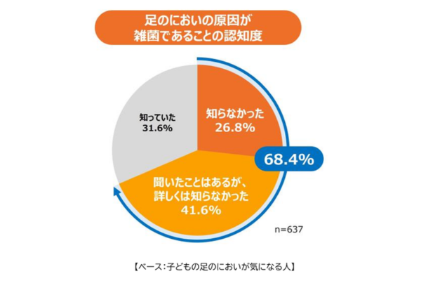 子供の足のにおい・フットケア実態調査