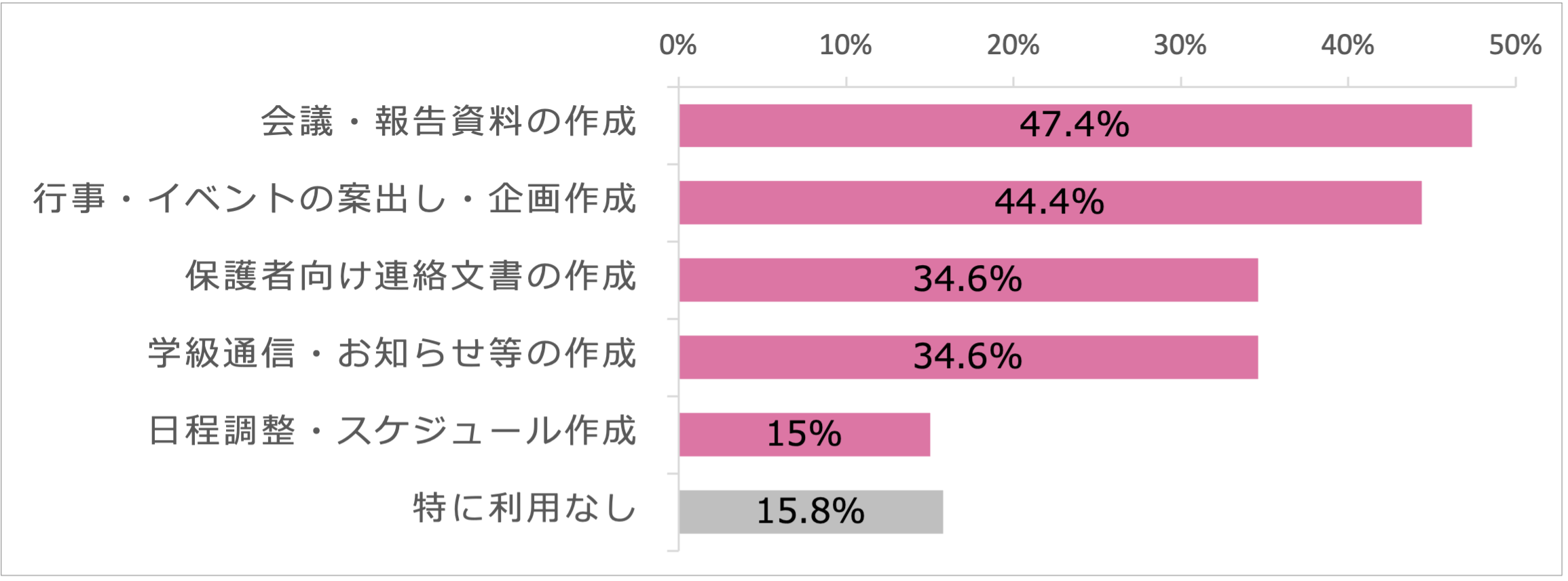 生成AI活用、教員の9割が効果実感 「成熟度」向上で課題は管理体制へ〜デジタル・ナレッジ「小中高のAI活用実態調査」から