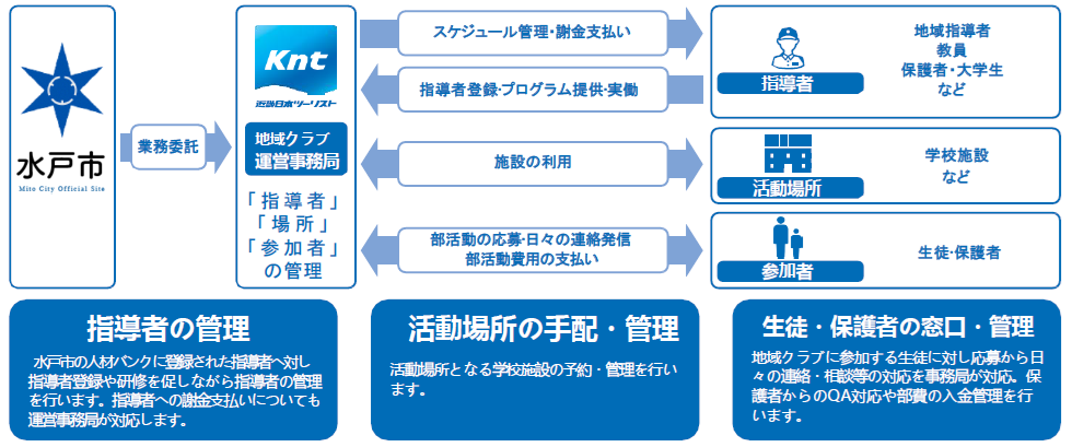 水戸市、休日の地域クラブ運営を近ツリに委託へ 教員の働き方改革と子供の活動機会確保を両立