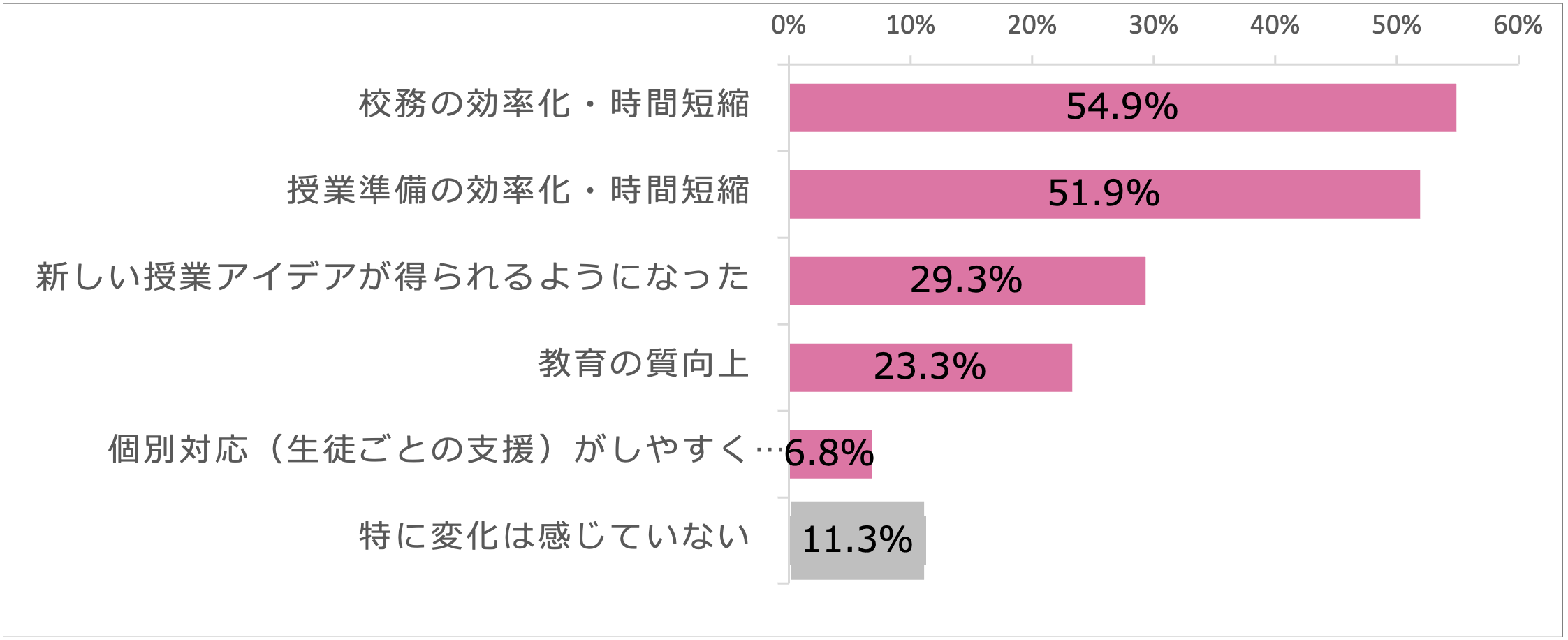 生成AI活用、教員の9割が効果実感 「成熟度」向上で課題は管理体制へ〜デジタル・ナレッジ「小中高のAI活用実態調査」から