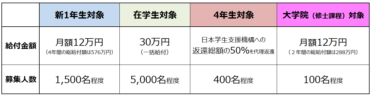 キーエンス財団、大学院生(修士課程)対象の「給付型奨学金」募集スタート