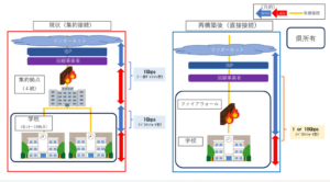 県立学校の次期ネットワークを再構築～集約接続から直接接続に変更～青森県
