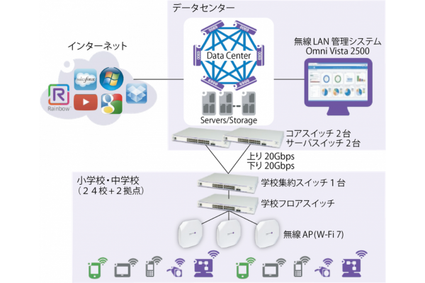 端末規模1万6000台の無線ネットワークを構築～ネットワーク遅延の課題を改善～沖縄県沖縄市