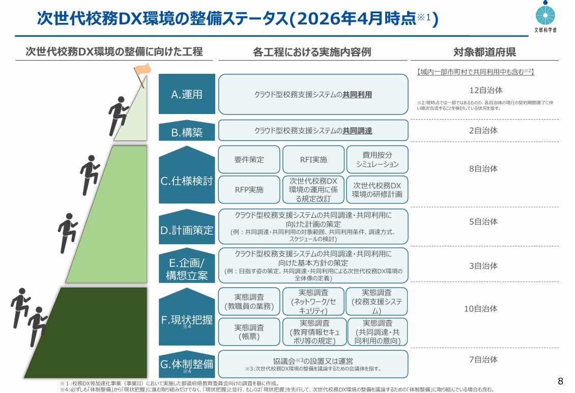 47都道府県次世代校務DX環境整備ステータス