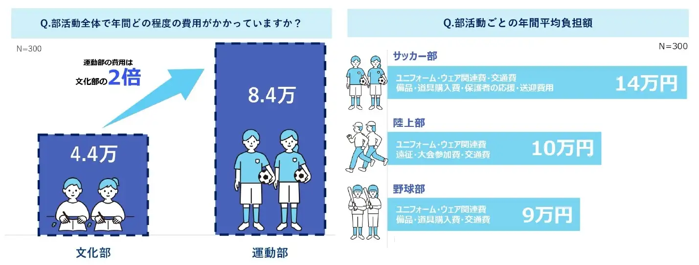＜中高生の部活費の実態調査＞運動部の部活費は年間8.4万円 保護者の65％が負担感〜ANYTEAM調べ