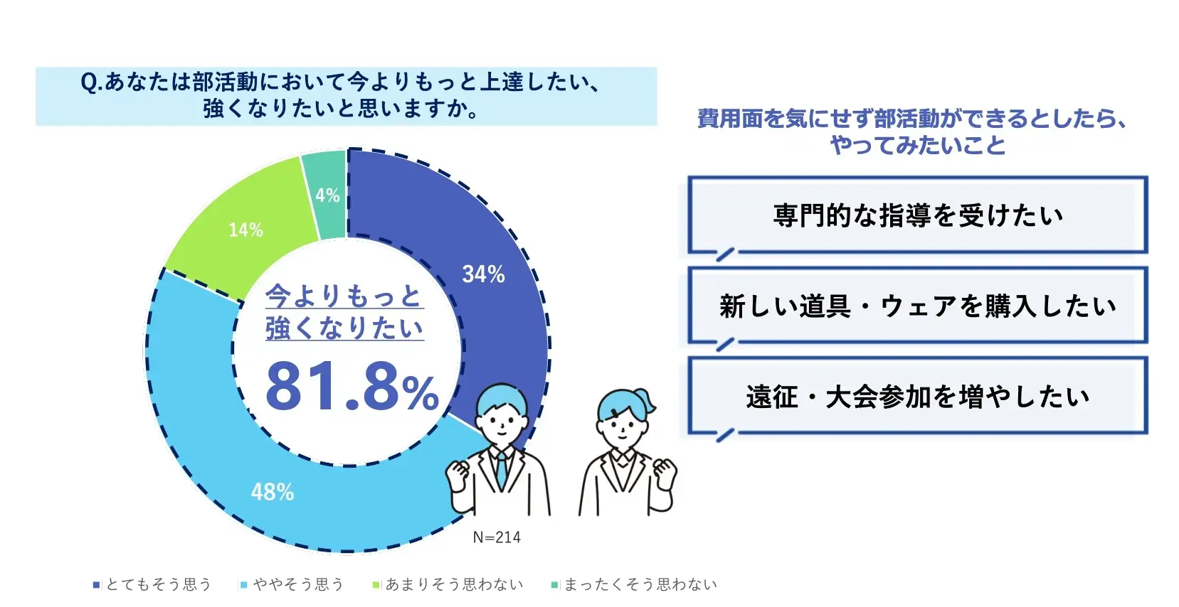 ＜中高生の部活費の実態調査＞運動部の部活費は年間8.4万円 保護者の65％が負担感〜ANYTEAM調べ