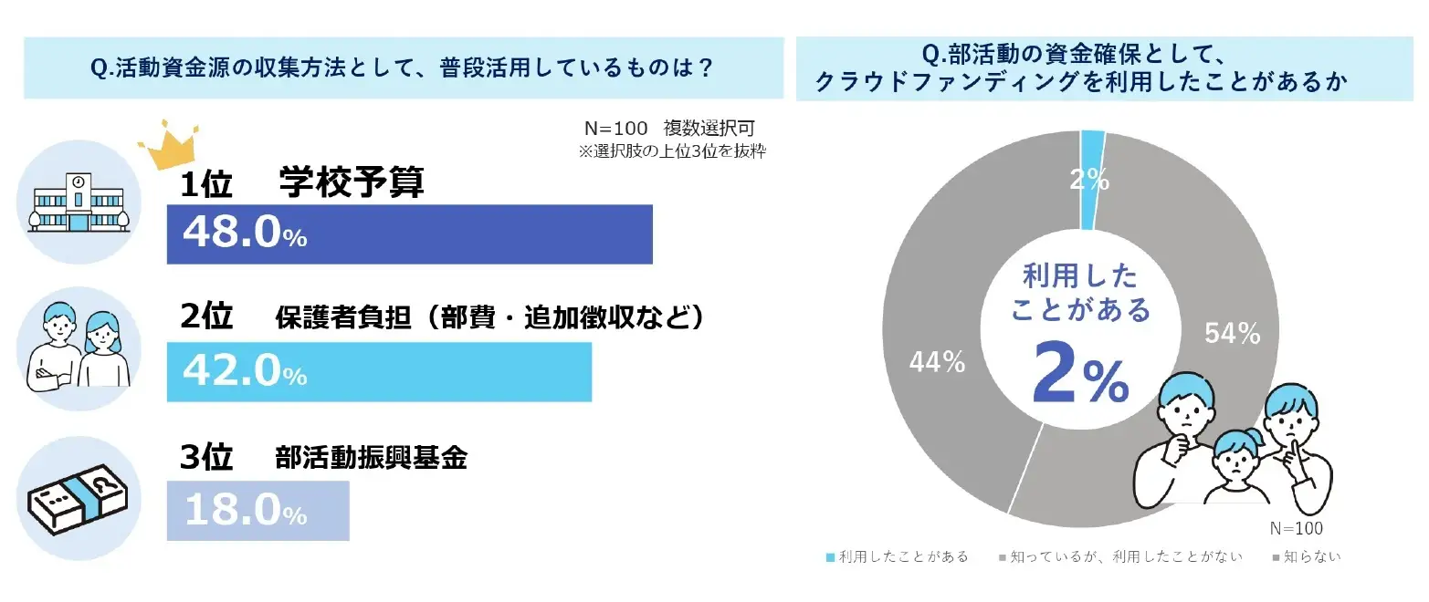 ＜中高生の部活費の実態調査＞運動部の部活費は年間8.4万円 保護者の65％が負担感〜ANYTEAM調べ