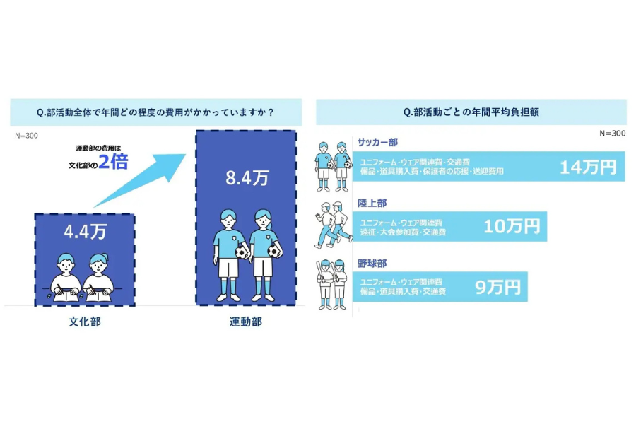 ＜中高生の部活費の実態調査＞運動部の部活費は年間8.4万円 保護者の65％が負担感〜ANYTEAM調べ