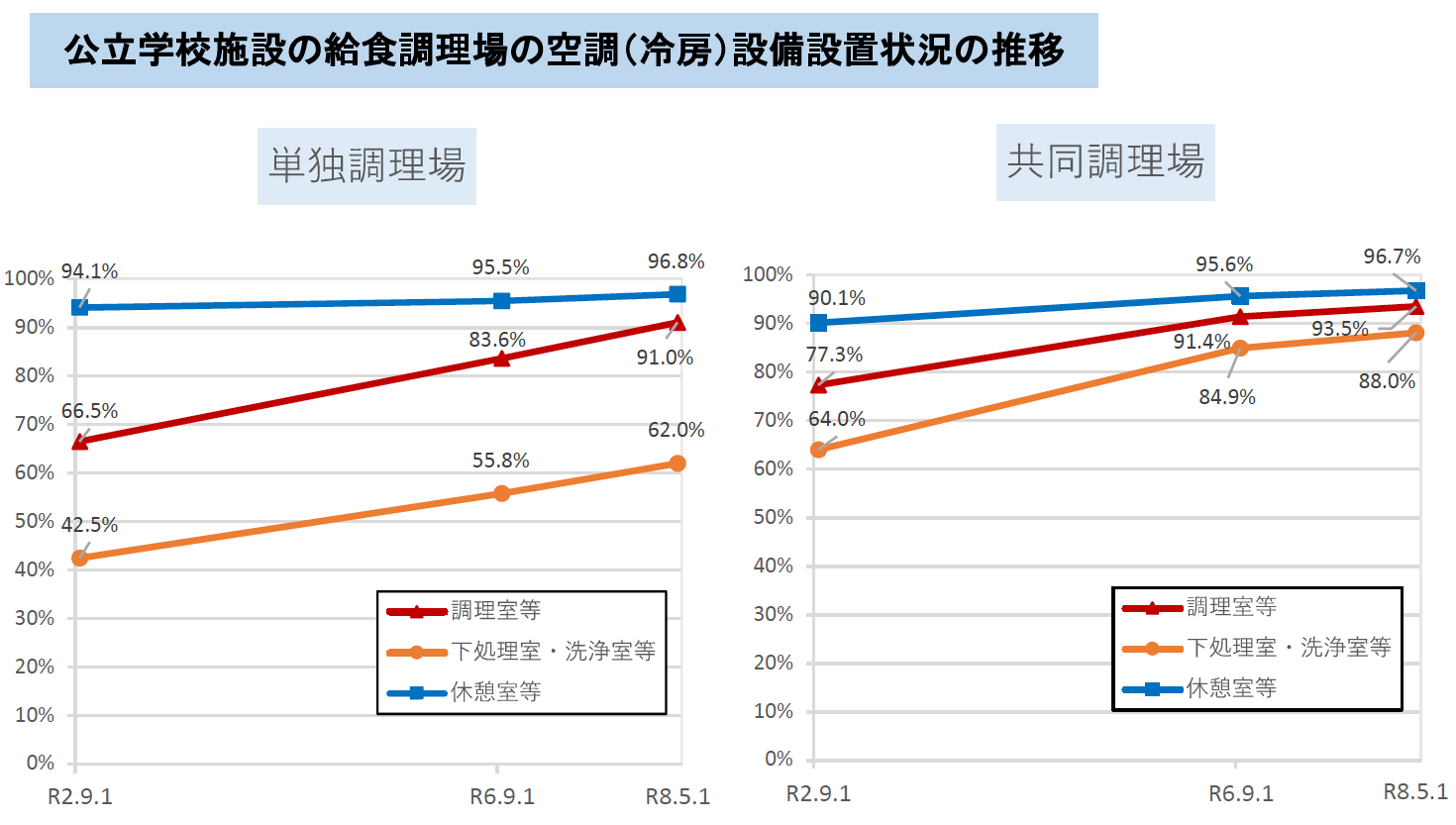 公立小中学校の普通教室エアコン設置率は99.6%に上昇、一方で体育館の整備遅れが課題に