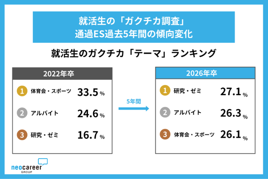就活生のガクチカ調査 選考通過ESで「研究・ゼミ」が「体育会・スポーツ」を逆転〜ネオキャリア(unistyle)調べ