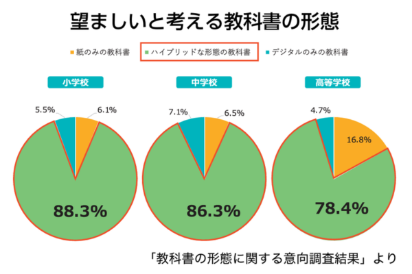「紙とデジタルを組み合わせた教科書」希望する設置者が最多～文科省調査