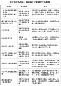未来指向で学校施設を再構築～老朽化対策ではなく「地域拠点化」を～国研報告書が提案