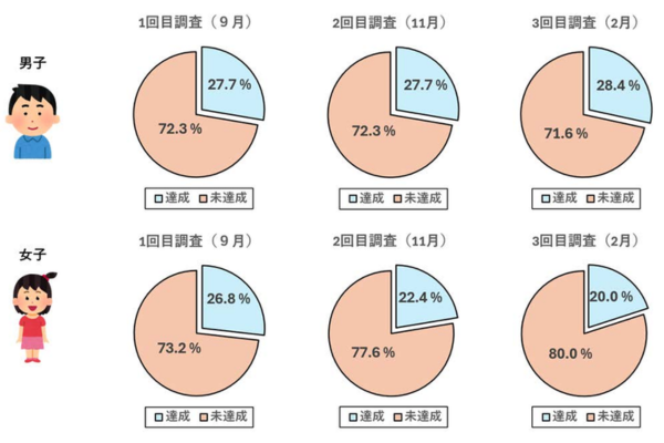 小学生の身体活動が不足、季節を問わず常態化　未達が7～8割に～笹川スポーツ財団が調査