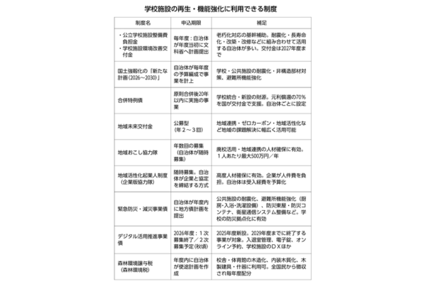 未来指向で学校施設を再構築～老朽化対策ではなく「地域拠点化」を～国研報告書が提案