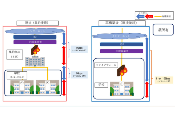 県立学校の次期ネットワークを再構築～集約接続から直接接続に変更～青森県