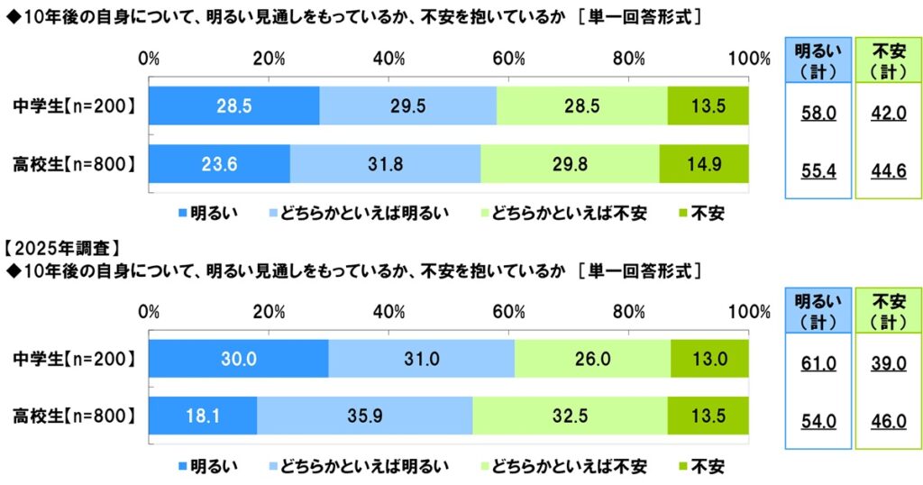 中高生、10年後への不安減少も職業1位は安定志向 生成AI利用は約8割、悩み相談の場にも〜ソニー生命調べ