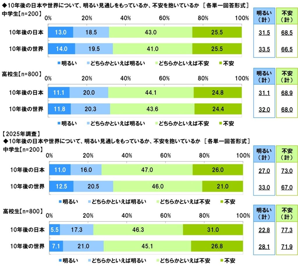 中高生、10年後への不安減少も職業1位は安定志向 生成AI利用は約8割、悩み相談の場にも〜ソニー生命調べ