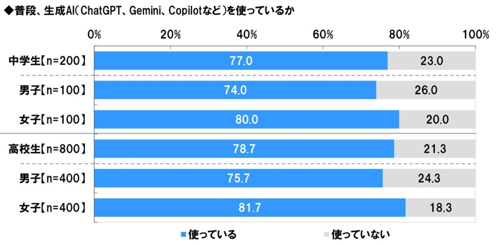 中高生、10年後への不安減少も職業1位は安定志向 生成AI利用は約8割、悩み相談の場にも〜ソニー生命調べ