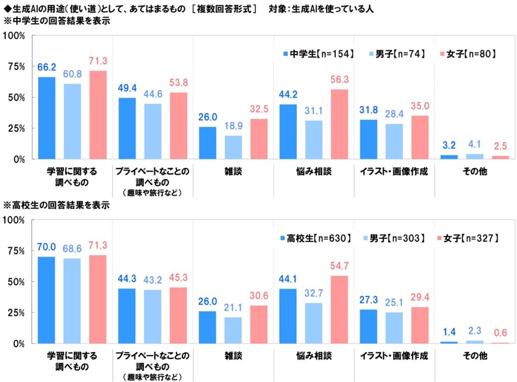中高生、10年後への不安減少も職業1位は安定志向 生成AI利用は約8割、悩み相談の場にも〜ソニー生命調べ