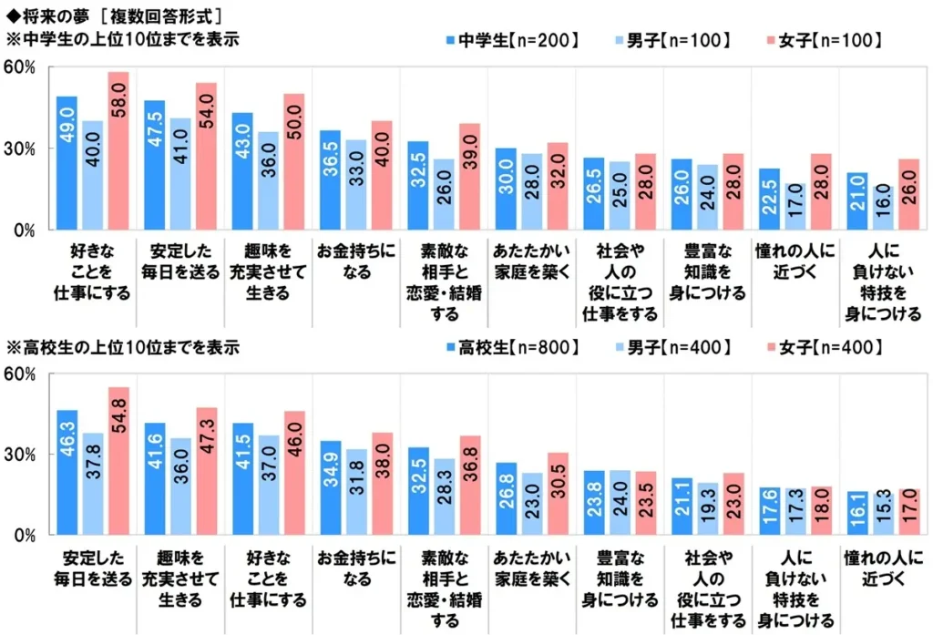 中高生、10年後への不安減少も職業1位は安定志向 生成AI利用は約8割、悩み相談の場にも〜ソニー生命調べ