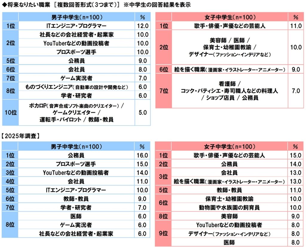中高生、10年後への不安減少も職業1位は安定志向 生成AI利用は約8割、悩み相談の場にも〜ソニー生命調べ