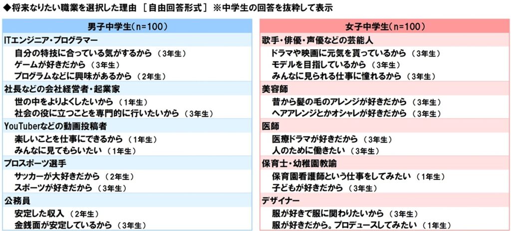 中高生、10年後への不安減少も職業1位は安定志向 生成AI利用は約8割、悩み相談の場にも〜ソニー生命調べ