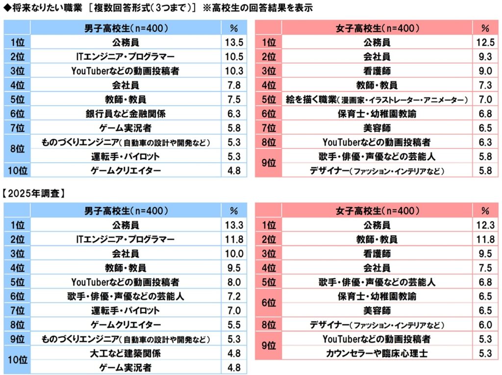 中高生、10年後への不安減少も職業1位は安定志向 生成AI利用は約8割、悩み相談の場にも〜ソニー生命調べ