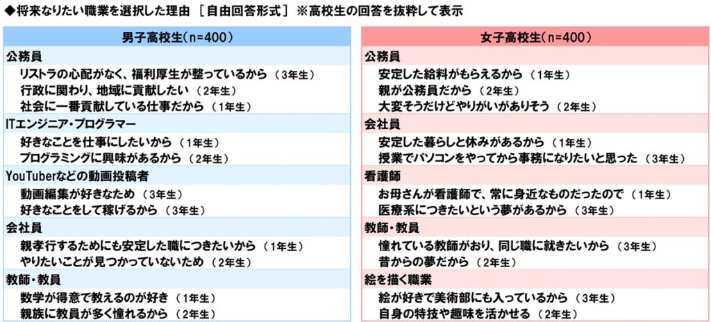 中高生、10年後への不安減少も職業1位は安定志向 生成AI利用は約8割、悩み相談の場にも〜ソニー生命調べ