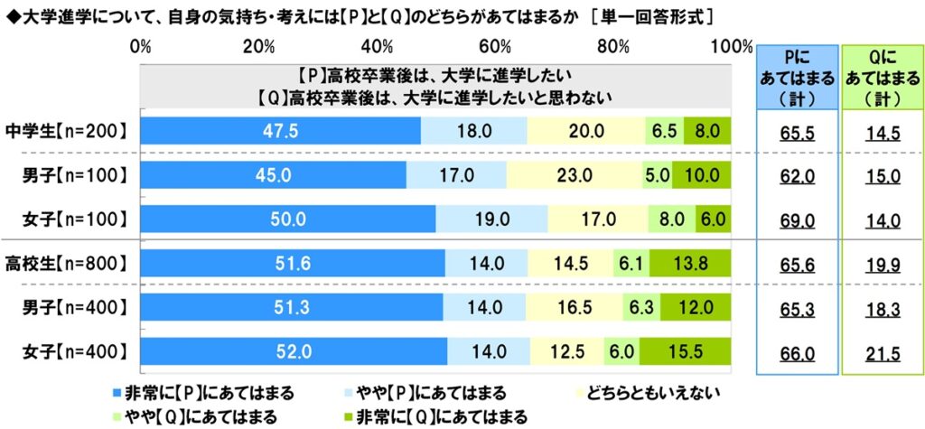 中高生、10年後への不安減少も職業1位は安定志向 生成AI利用は約8割、悩み相談の場にも〜ソニー生命調べ