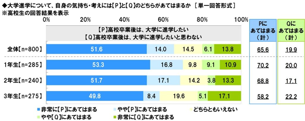 中高生、10年後への不安減少も職業1位は安定志向 生成AI利用は約8割、悩み相談の場にも〜ソニー生命調べ