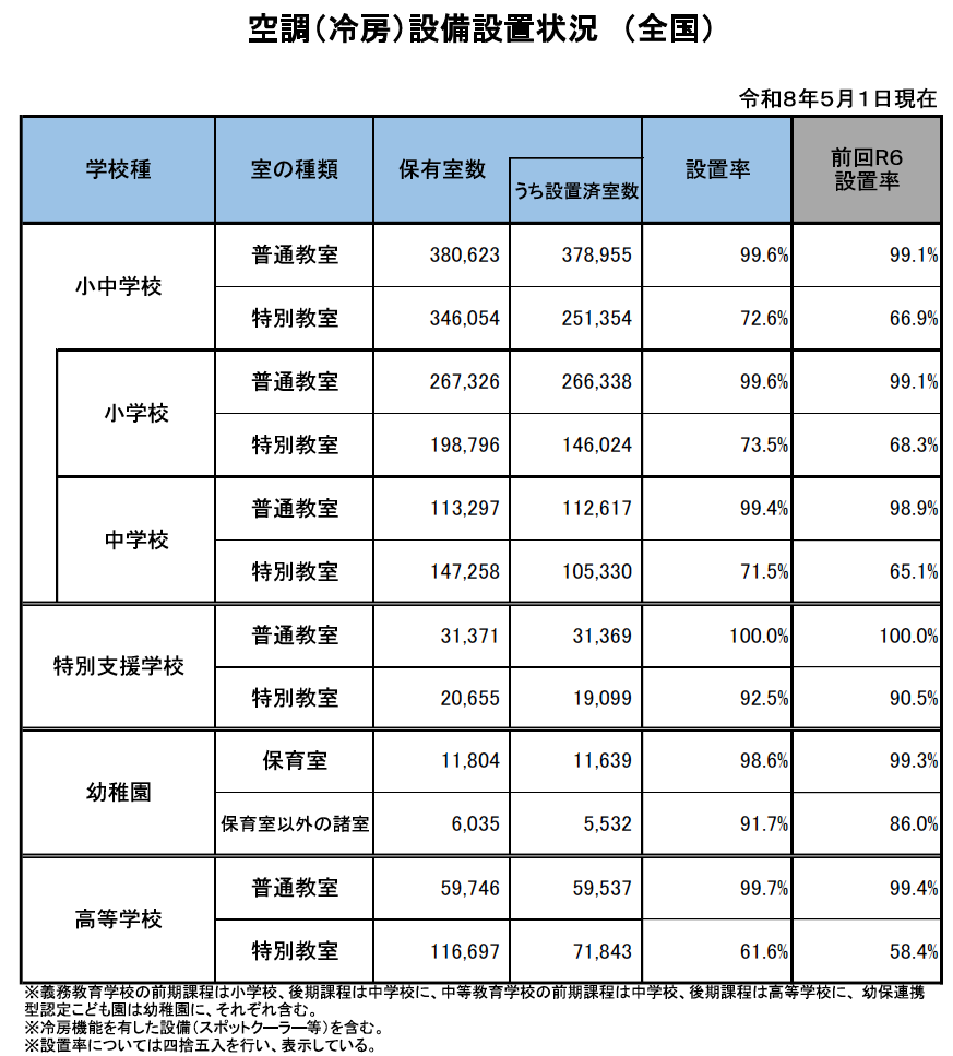 公立小中学校の普通教室エアコン設置率は99.6%に上昇、一方で体育館の整備遅れが課題に