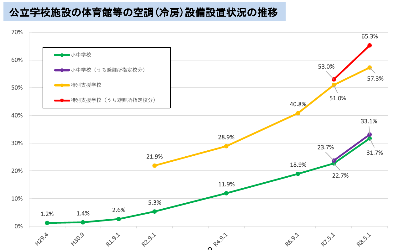 公立小中学校の普通教室エアコン設置率は99.6%に上昇、一方で体育館の整備遅れが課題に