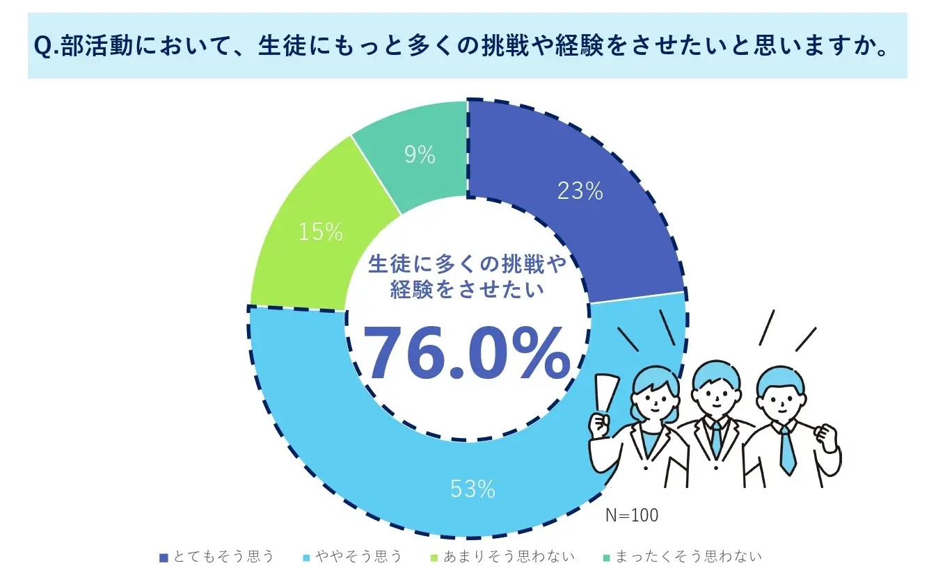 ＜中高生の部活費の実態調査＞運動部の部活費は年間8.4万円 保護者の65％が負担感〜ANYTEAM調べ