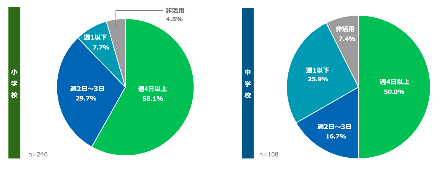 LINEヤフー、GIGA端末と情報モラル教材の活用状況調査を公開 教員の8割以上がルールの明確化を要望
