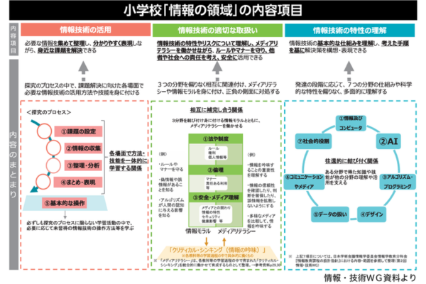 小・中学校「情報」時数を提案～PC教室の工夫と整備促進案も検討～中教審　総則・評価特別部会