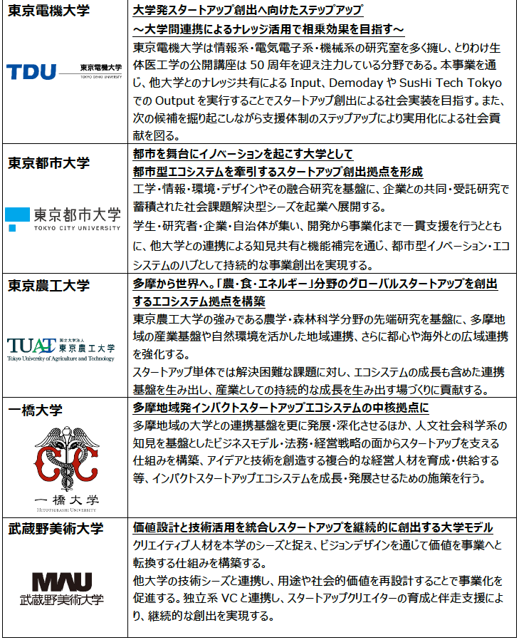 東京都、大学発スタートアップ創出支援事業の参画13大学を決定