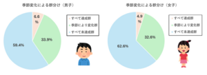 小学生の身体活動が不足、季節を問わず常態化 未達が7~8割に~笹川スポーツ財団が調査