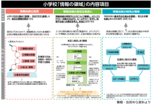 小・中学校「情報」時数を提案~PC教室の工夫と整備促進案も検討~中教審 総則・評価特別部会