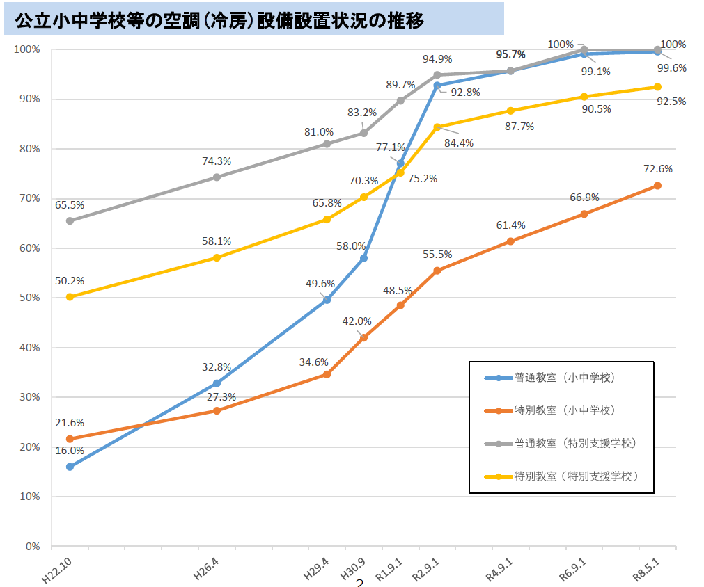 公立小中学校の普通教室エアコン設置率は99.6%に上昇、一方で体育館の整備遅れが課題に