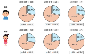 小学生の身体活動が不足、季節を問わず常態化 未達が7~8割に~笹川スポーツ財団が調査