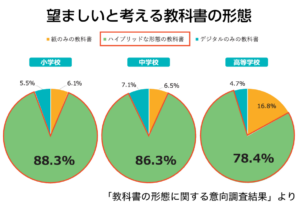 「紙とデジタルを組み合わせた教科書」希望する設置者が最多~文科省調査
