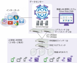 端末規模1万6000台の無線ネットワークを構築～ネットワーク遅延の課題を改善～沖縄県沖縄市
