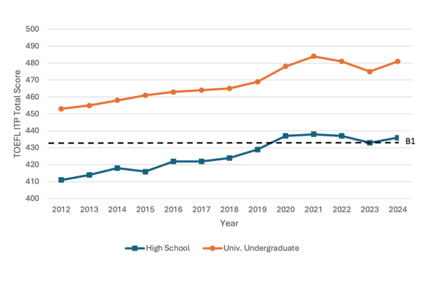 大学生の英語力、12年間で着実に向上 TOEFL ITPスコア100万人超の分析で判明、SGUが牽引