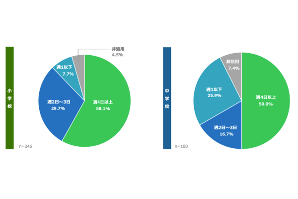 LINEヤフー、GIGA端末と情報モラル教材の活用状況調査を公開 教員の8割以上がルールの明確化を要望