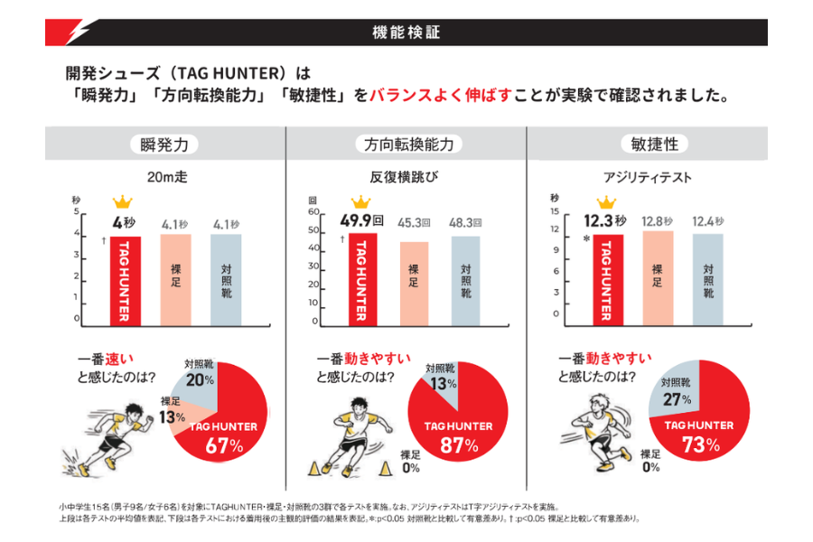 丸紅×早稲田大、子供の運動能力を高める靴設計を検証　走る・止まる動作をサポート