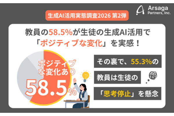 生成AIで教員の約6割が子供の創造性向上を実感、一方で「思考停止」への懸念も半数超え