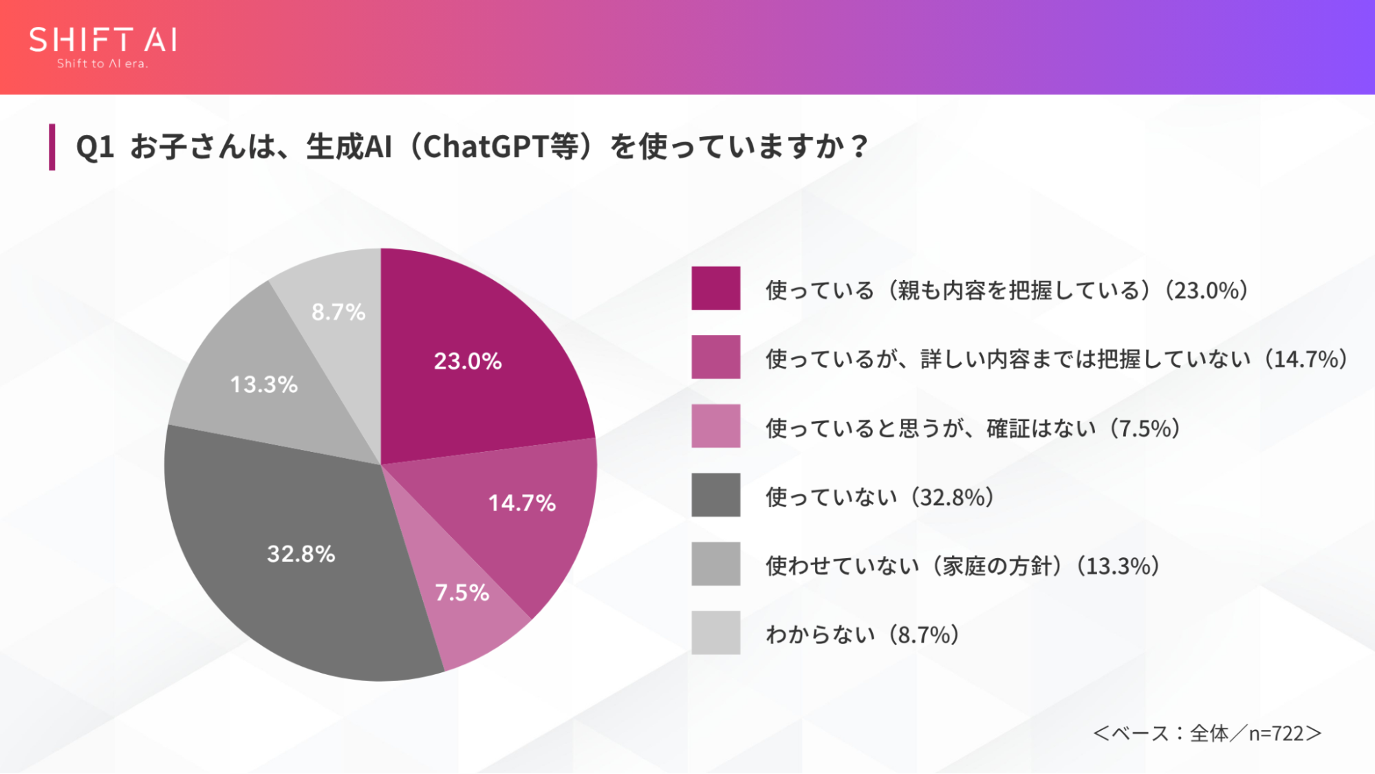 ＜小学生の保護者調査＞この夏、宿題にAIは「アリ」4割。ただし読書感想文・作文は「ナシ」〜SHIFT AI調べ＜小学生の保護者調査＞この夏、宿題にAIは「アリ」4割。ただし読書感想文・作文は「ナシ」〜SHIFT AI調べ
