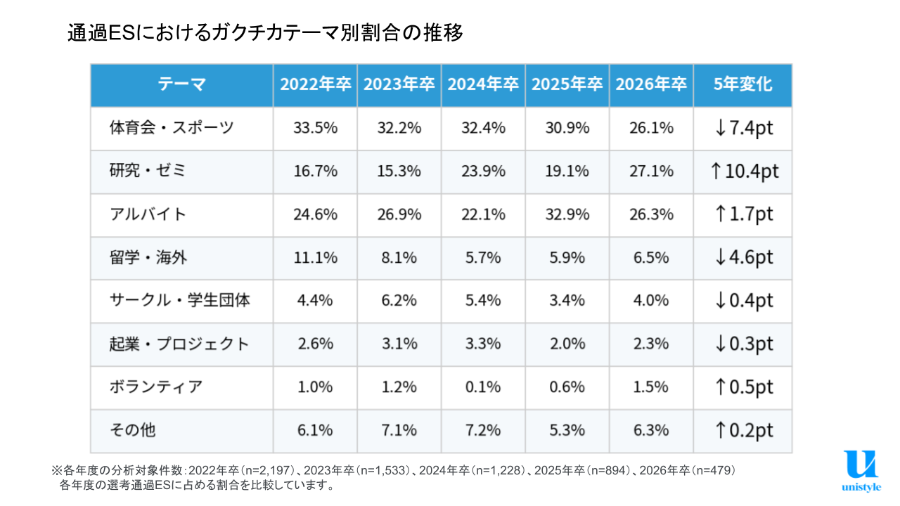 就活生のガクチカ調査 選考通過ESで「研究・ゼミ」が「体育会・スポーツ」を逆転〜ネオキャリア(unistyle)調べ